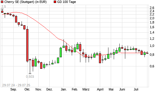 Cherry-Aktie über 100-Tage-Linie