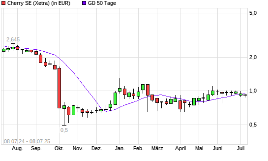 Cherry-Aktie unter 50-Tage-Linie