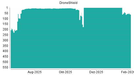 BOTSI®-Advisor Abstufung DroneShield von Rang 15 auf ...