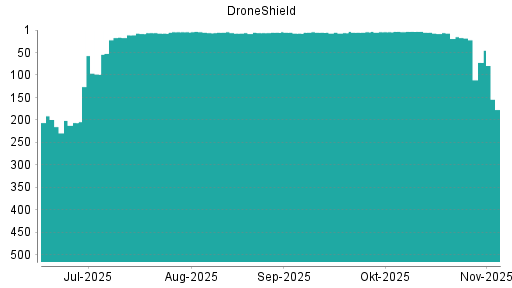 BOTSI®-Advisor Abstufung DroneShield von Rang 15 auf ...