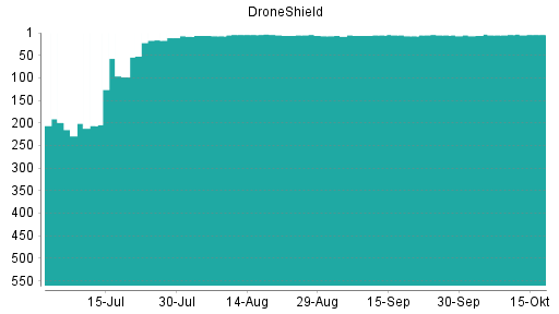 BOTSI®-Advisor belässt DroneShield weiter auf ...