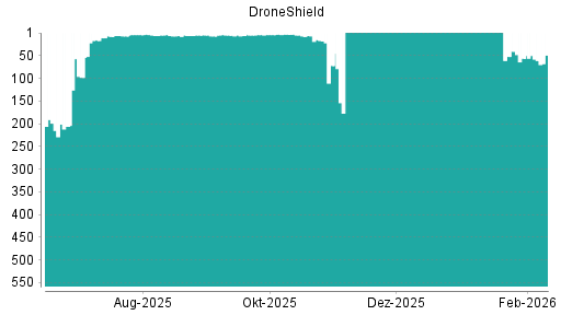 BOTSI®-Advisor Abstufung DroneShield von Rang 15 auf ...
