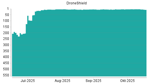 BOTSI®-Advisor Abstufung DroneShield von Rang 3 auf ...