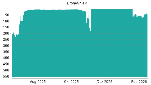 BOTSI®-Advisor Abstufung DroneShield von Rang 15 auf ...
