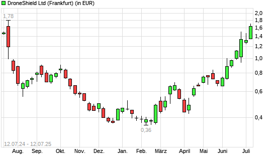 DroneShield-Aktie mit neuem 6-Monats-Hoch