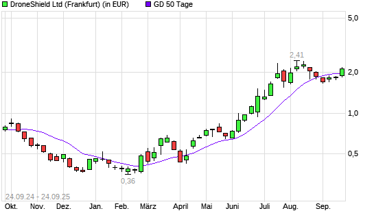 DroneShield-Aktie &uuml;ber 50-Tage-Linie