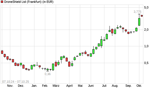 DroneShield-Aktie mit neuem All-Time-High