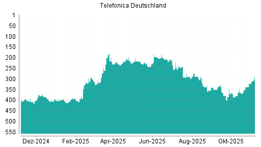 BOTSI®-Advisor Abstufung Telefonica Deutschland von Rang 337 auf Rang 360