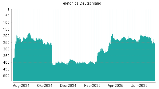 BOTSI®-Advisor Abstufung Telefonica Deutschland von Rang 337 auf Rang 360