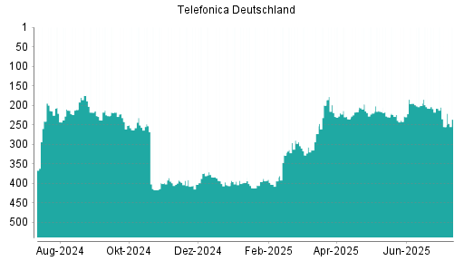 BOTSI®-Advisor Hochstufung Telefonica Deutschland von Rang 255 auf ...