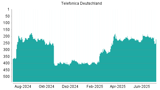 BOTSI®-Advisor Hochstufung Telefonica Deutschland von Rang 227 auf Rang 218