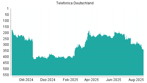 BOTSI®-Advisor Hochstufung Telefonica Deutschland von Rang 290 auf ...