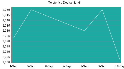 BOTSI®-Advisor Hochstufung Telefonica Deutschland von Rang 412 auf ...
