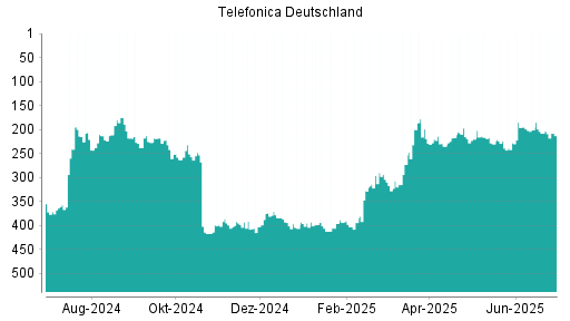 BOTSI®-Advisor belässt Telefonica Deutschland weiter auf ...