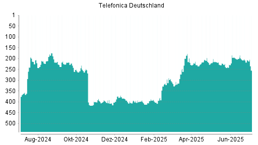 BOTSI®-Advisor Abstufung Telefonica Deutschland von Rang 201 auf ...