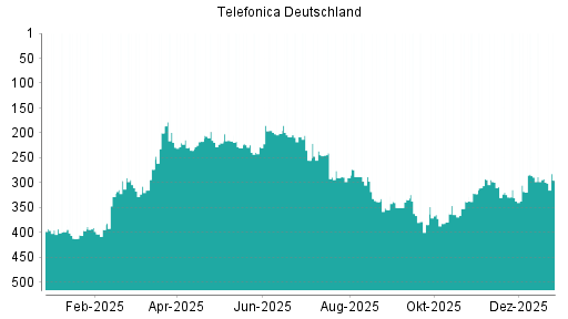 BOTSI®-Advisor Abstufung Telefonica Deutschland von Rang 292 auf ...