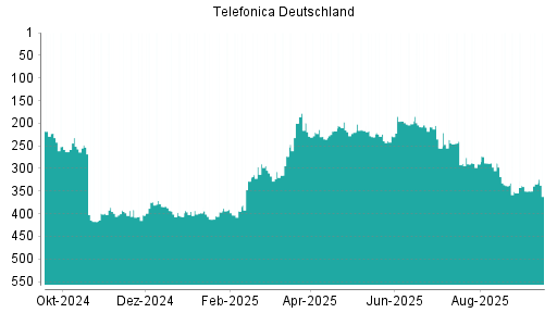 BOTSI®-Advisor Abstufung Telefonica Deutschland von Rang 236 auf ...