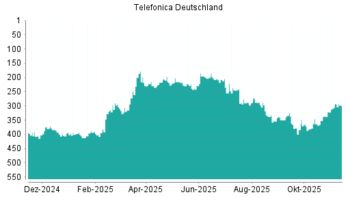 BOTSI®-Advisor Abstufung Telefonica Deutschland von Rang 292 auf ...