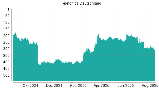 BOTSI®-Advisor Hochstufung Telefonica Deutschland von Rang 228 auf ...