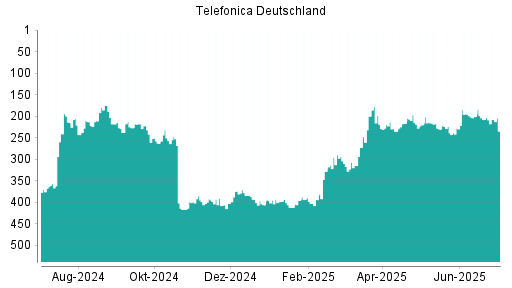 BOTSI®-Advisor belässt Telefonica Deutschland weiter auf ...