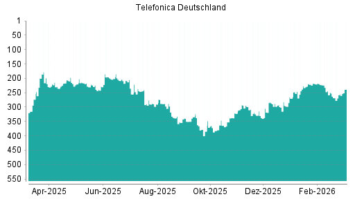 BOTSI®-Advisor Hochstufung Telefonica Deutschland von Rang 255 auf ...