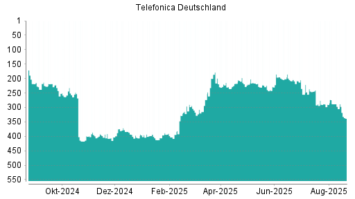 BOTSI®-Advisor Abstufung Telefonica Deutschland von Rang 304 auf ...