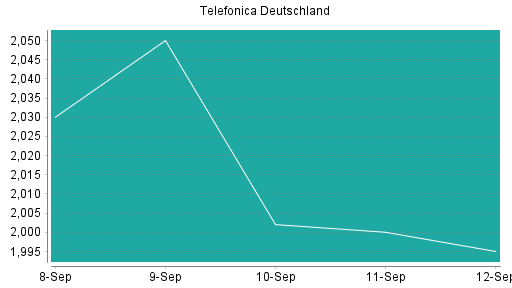 BOTSI®-Advisor Abstufung Telefonica Deutschland von Rang 338 auf ...