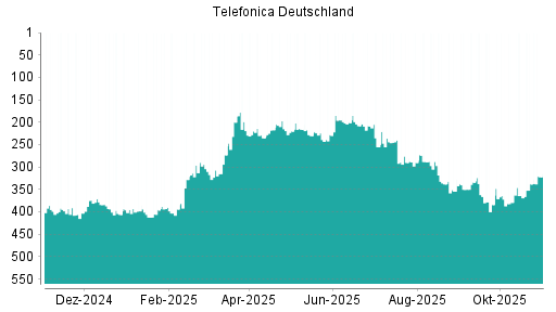 BOTSI®-Advisor Hochstufung Telefonica Deutschland von Rang 379 auf ...