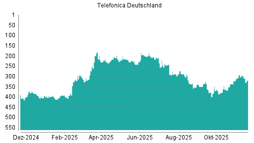 BOTSI®-Advisor Abstufung Telefonica Deutschland von Rang 299 auf ...