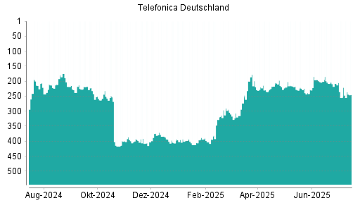 BOTSI®-Advisor Abstufung Telefonica Deutschland von Rang 197 auf ...