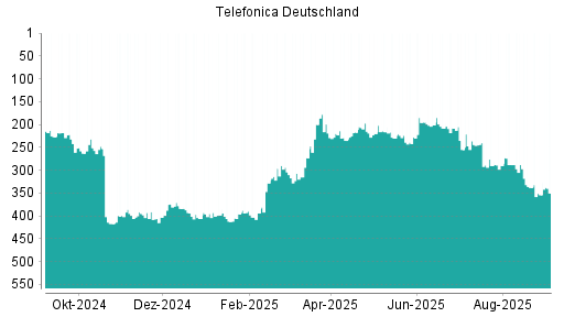 BOTSI®-Advisor Abstufung Telefonica Deutschland von Rang 338 auf ...