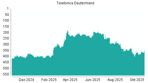BOTSI®-Advisor Abstufung Telefonica Deutschland von Rang 175 auf Rang 218