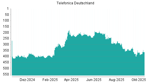 BOTSI®-Advisor Hochstufung Telefonica Deutschland von Rang 379 auf ...