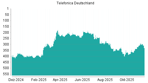 BOTSI®-Advisor Hochstufung Telefonica Deutschland von Rang 322 auf ...