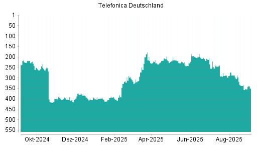 BOTSI®-Advisor Hochstufung Telefonica Deutschland von Rang 255 auf ...