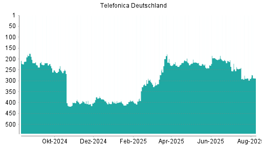 BOTSI®-Advisor Abstufung Telefonica Deutschland von Rang 188 auf Rang 191