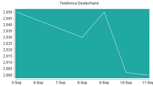BOTSI®-Advisor Hochstufung Telefonica Deutschland von Rang 230 auf ...