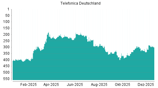 BOTSI®-Advisor Hochstufung Telefonica Deutschland von Rang 302 auf Rang 264