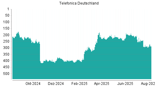 BOTSI®-Advisor Hochstufung Telefonica Deutschland von Rang 233 auf Rang 232