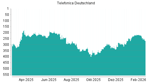 BOTSI®-Advisor Abstufung Telefonica Deutschland von Rang 223 auf ...