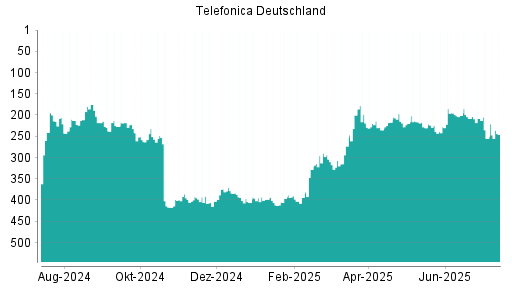 BOTSI®-Advisor Hochstufung Telefonica Deutschland von Rang 347 auf Rang 330