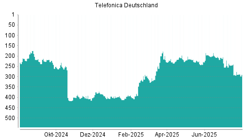 BOTSI®-Advisor Abstufung Telefonica Deutschland von Rang 240 auf ...