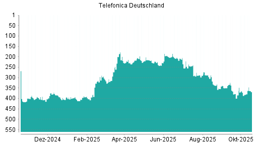 BOTSI®-Advisor belässt Telefonica Deutschland weiter auf ...