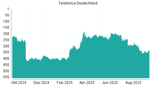 BOTSI®-Advisor Hochstufung Telefonica Deutschland von Rang 354 auf Rang 350