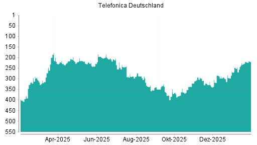 BOTSI®-Advisor Hochstufung Telefonica Deutschland von Rang 221 auf ...