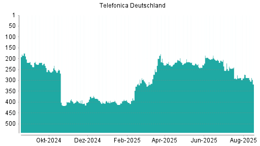 BOTSI®-Advisor Hochstufung Telefonica Deutschland von Rang 227 auf Rang 218