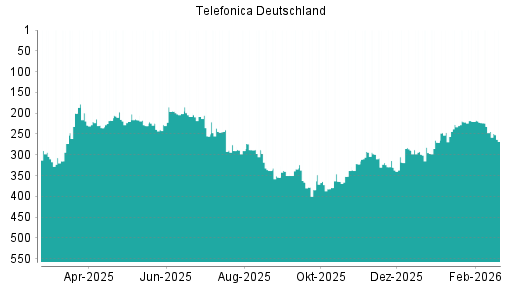 BOTSI®-Advisor Hochstufung Telefonica Deutschland von Rang 330 auf ...