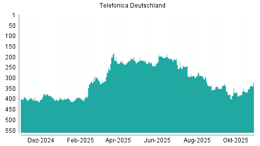 BOTSI®-Advisor Hochstufung Telefonica Deutschland von Rang 364 auf ...
