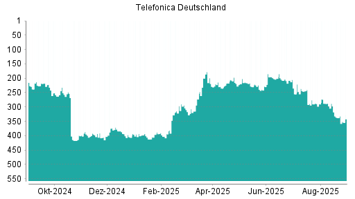 BOTSI®-Advisor Abstufung Telefonica Deutschland von Rang 288 auf ...