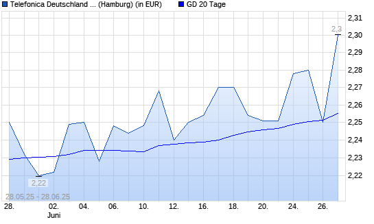 Telefonica Deutschland-Aktie über 20-Tage-Linie